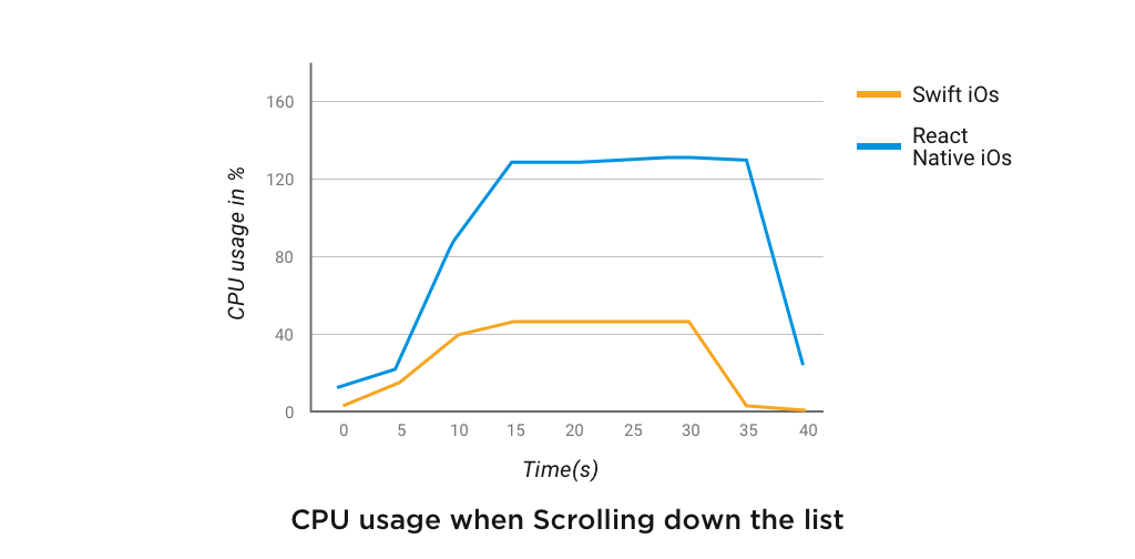 CPU usage when Scrolling down the list