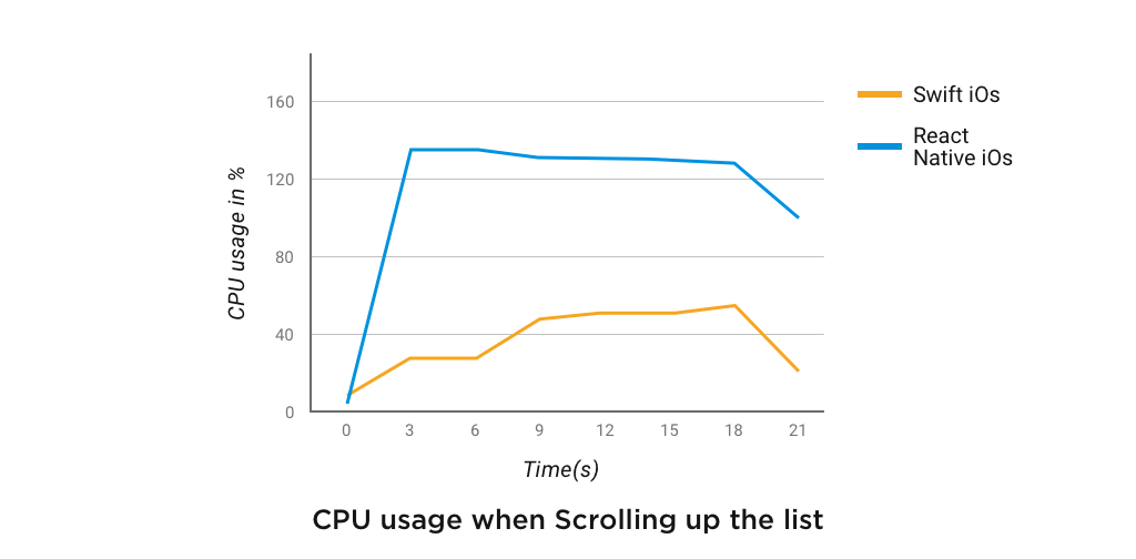 CPU usage when Scrolling up the list