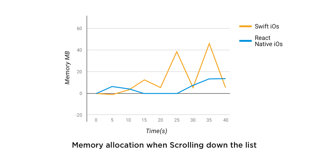 Memory allocation when Scrolling down the list