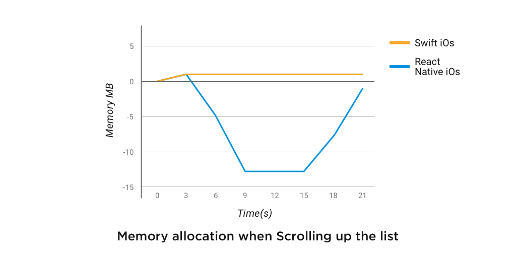 Memory allocation when Scrolling up the list