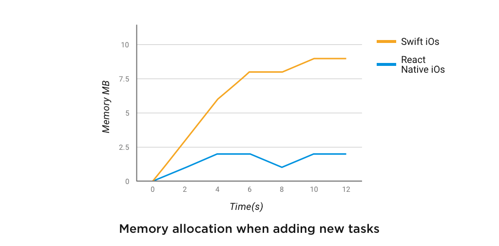 Memory allocation when adding new tasks