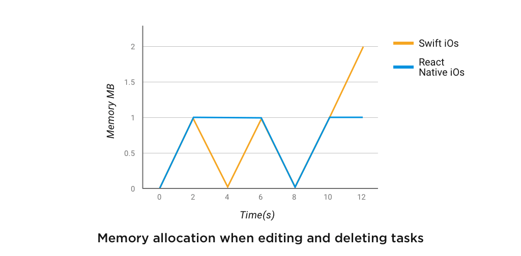 Memory allocation when editing and deleting tasks