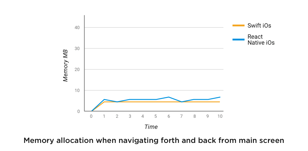 Memory allocation when navigating forth and back from main screen