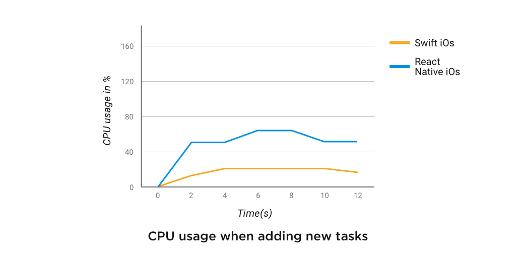 cpu usage when adding new tasks