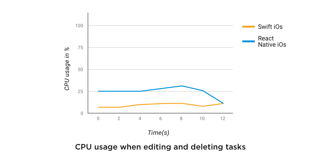 cpu usage when editing and deleting tasks